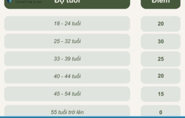 Bảng tính điểm định cư úc diện tay nghề
