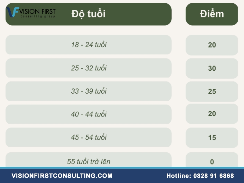 Bảng tính điểm định cư úc diện tay nghề