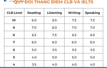 Định cư Úc cần IELTS bao nhiêu?