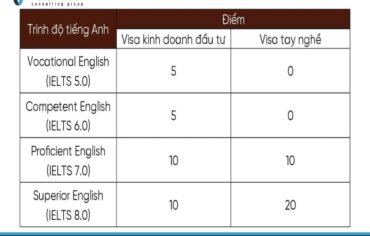 Thang điểm định cư Úc